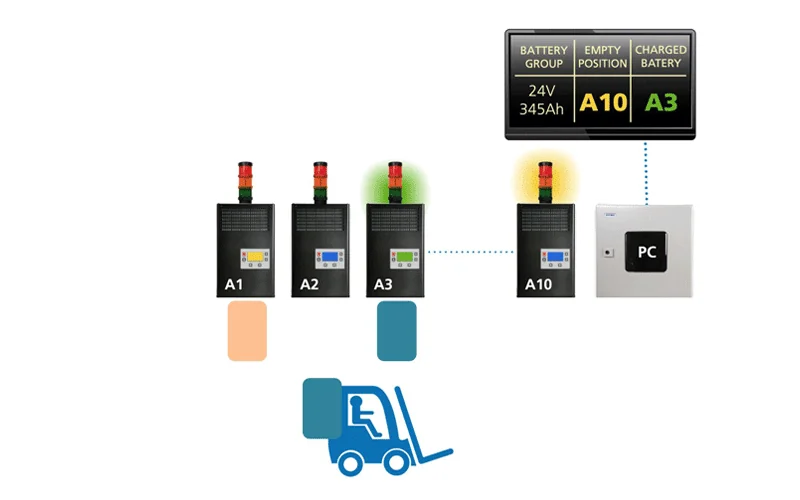 Industrial Chargers